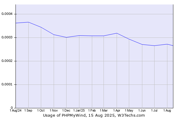 Historical trends in the usage of PHPMyWind