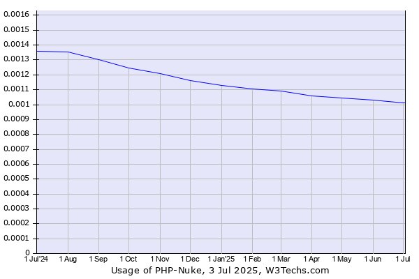 Historical trends in the usage of PHP-Nuke