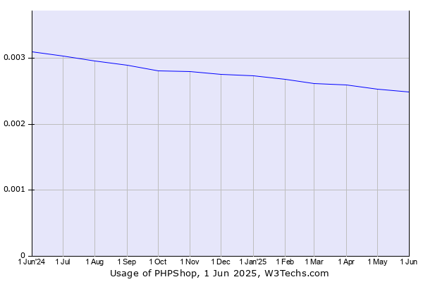 Historical trends in the usage of PHPShop