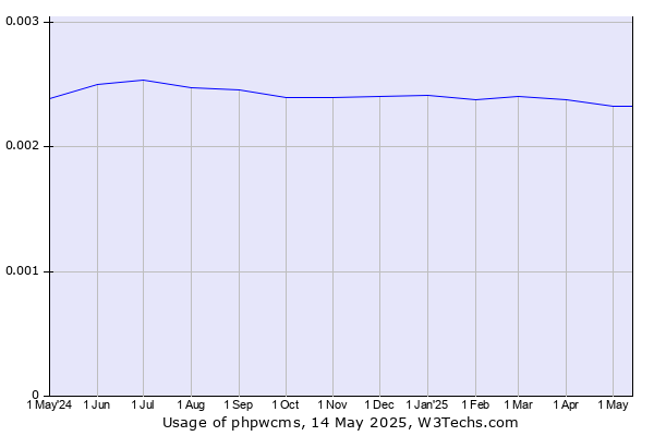 Historical trends in the usage of phpwcms