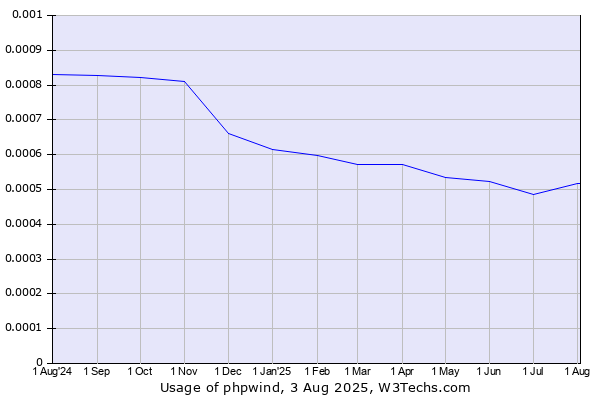 Historical trends in the usage of phpwind