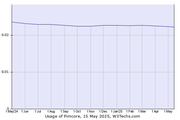 Historical trends in the usage of Pimcore