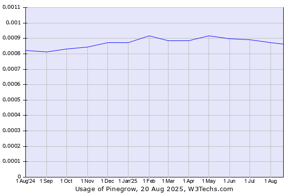 Historical trends in the usage of Pinegrow