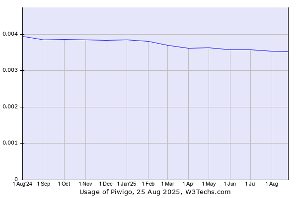 Historical trends in the usage of Piwigo