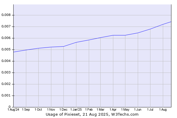 Historical trends in the usage of Pixieset