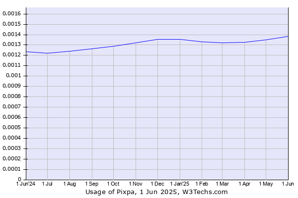Historical trends in the usage of Pixpa