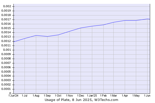 Historical trends in the usage of Plate