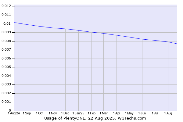 Historical trends in the usage of plentymarkets