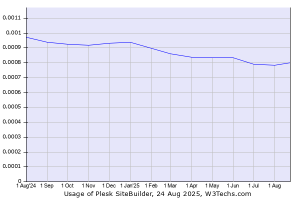 Historical trends in the usage of Plesk SiteBuilder