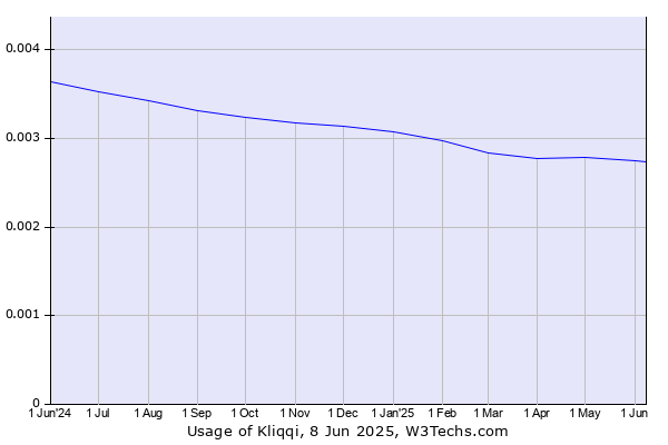 Historical trends in the usage of Kliqqi