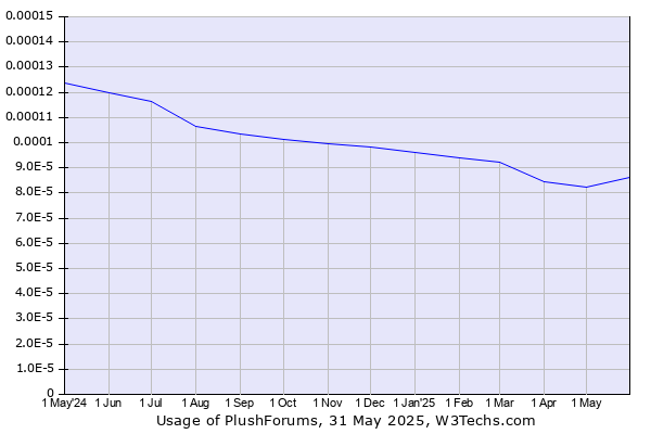 Historical trends in the usage of PlushForums