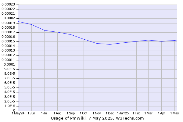 Historical trends in the usage of PmWiki