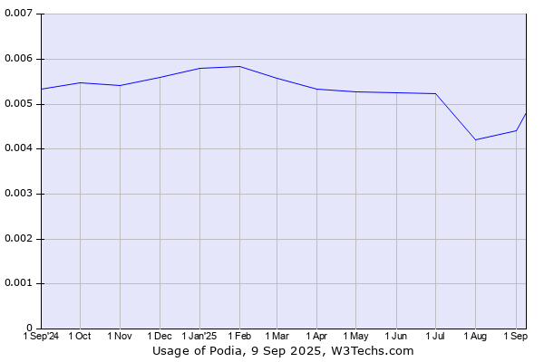 Historical trends in the usage of Podia