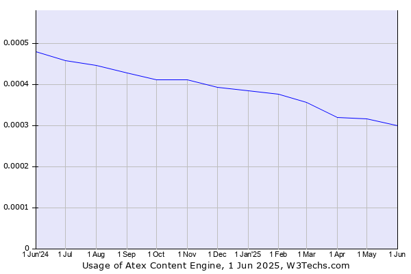 Historical trends in the usage of Atex Content Engine