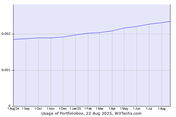 Historical trends in the usage of Portfoliobox