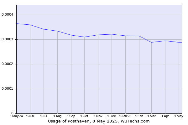 Historical trends in the usage of Posthaven