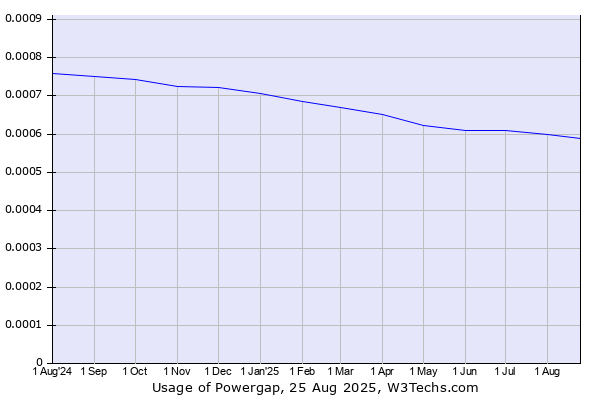 Historical trends in the usage of Powergap