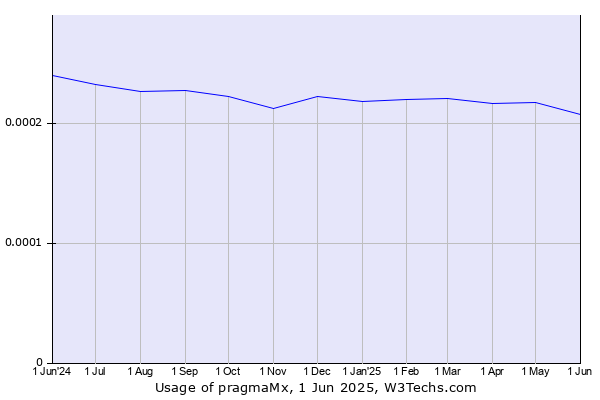 Historical trends in the usage of pragmaMx