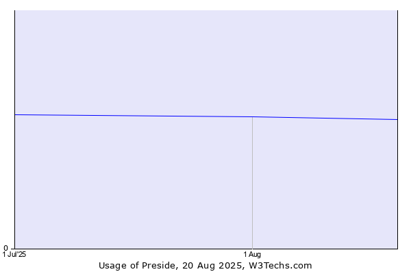Historical trends in the usage of Preside