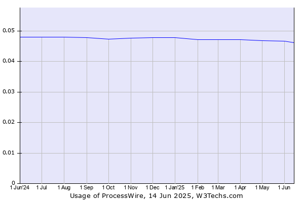 Historical trends in the usage of ProcessWire