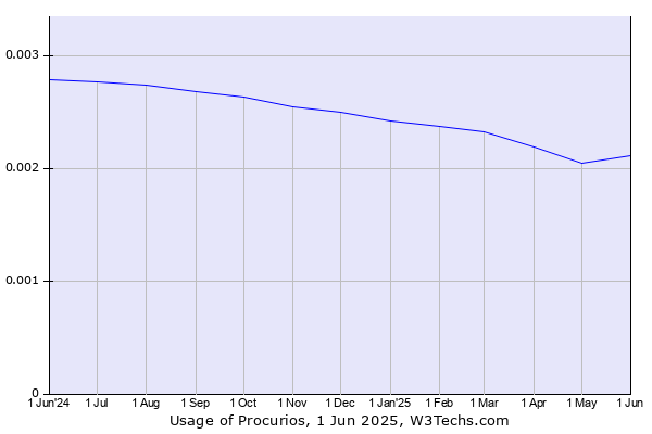 Historical trends in the usage of Procurios