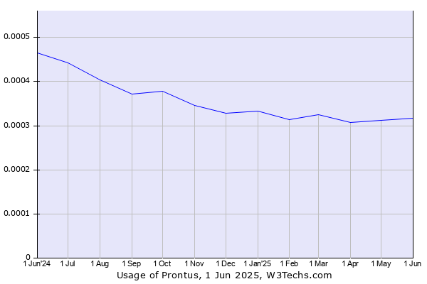 Historical trends in the usage of Prontus