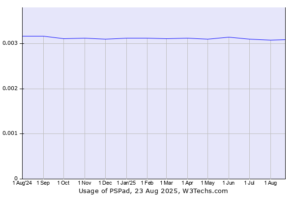 Historical trends in the usage of PSPad
