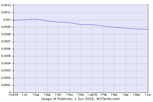 Historical trends in the usage of Public4u