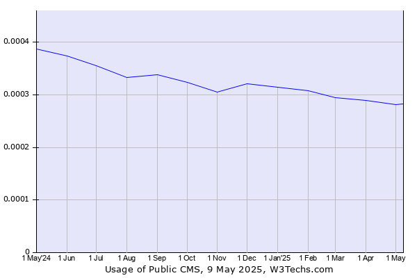 Historical trends in the usage of Public CMS