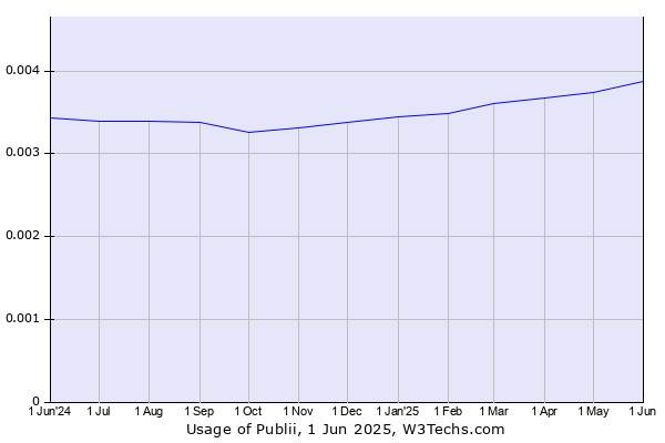 Historical trends in the usage of Publii