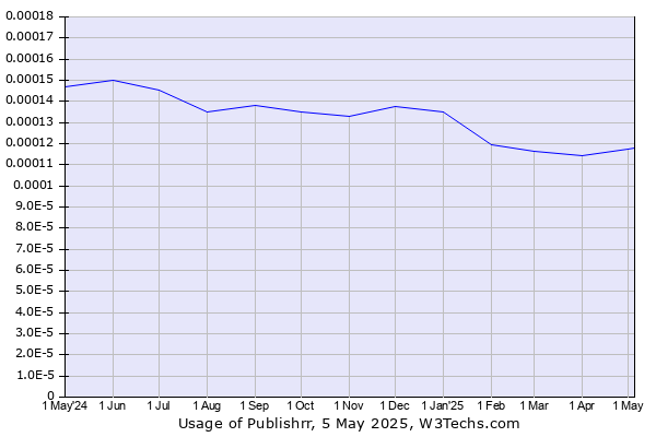 Historical trends in the usage of Publishrr