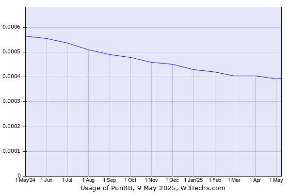 Historical trends in the usage of PunBB