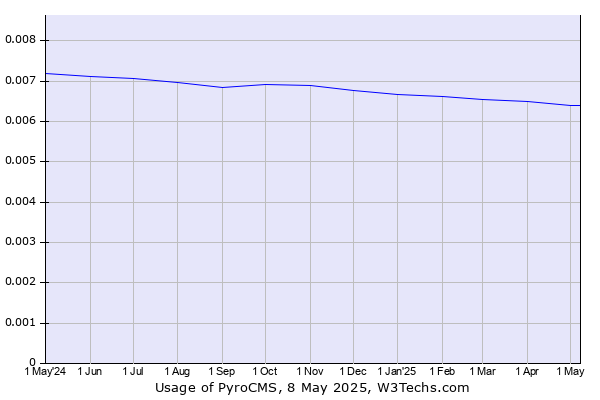Historical trends in the usage of PyroCMS