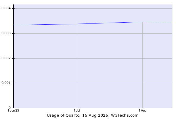Historical trends in the usage of Quarto