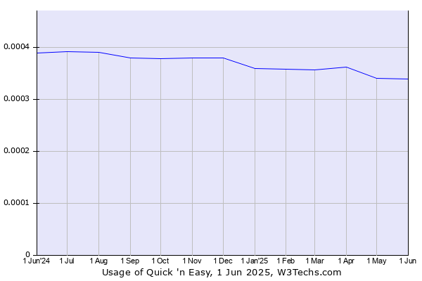 Historical trends in the usage of Quick 'n Easy