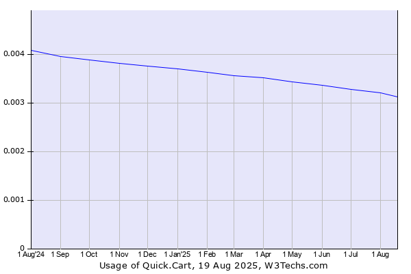 Historical trends in the usage of Quick.Cart