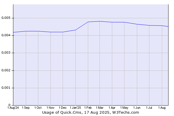 Historical trends in the usage of Quick.Cms
