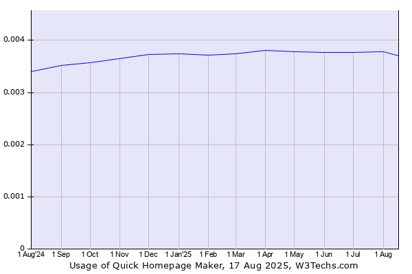 Historical trends in the usage of Quick Homepage Maker