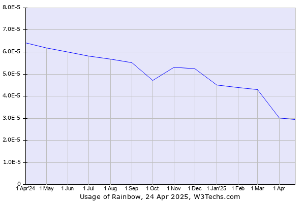 Historical trends in the usage of Rainbow