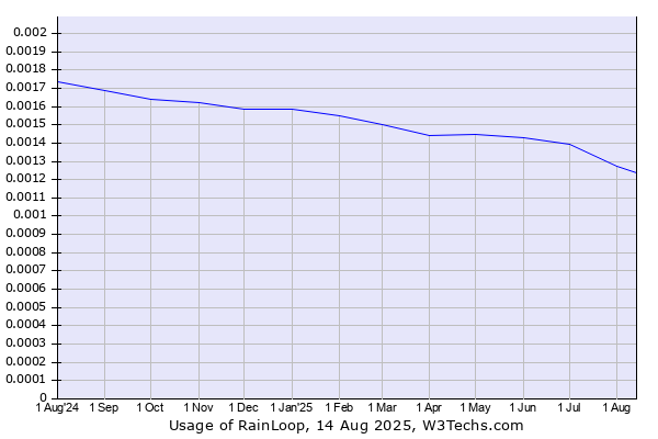 Historical trends in the usage of RainLoop