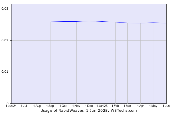 Historical trends in the usage of RapidWeaver