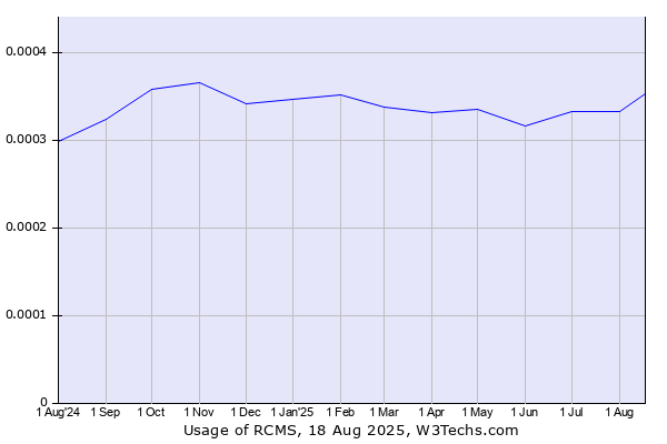 Historical trends in the usage of RCMS