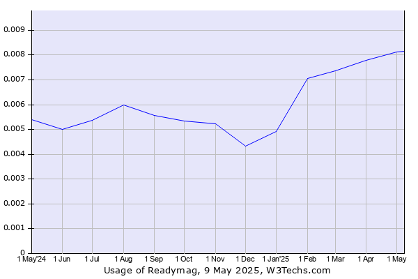 Historical trends in the usage of Readymag
