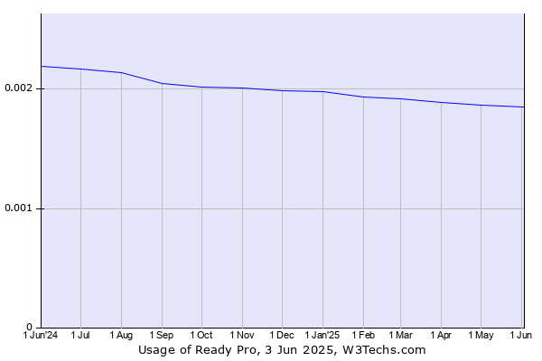 Historical trends in the usage of Ready Pro