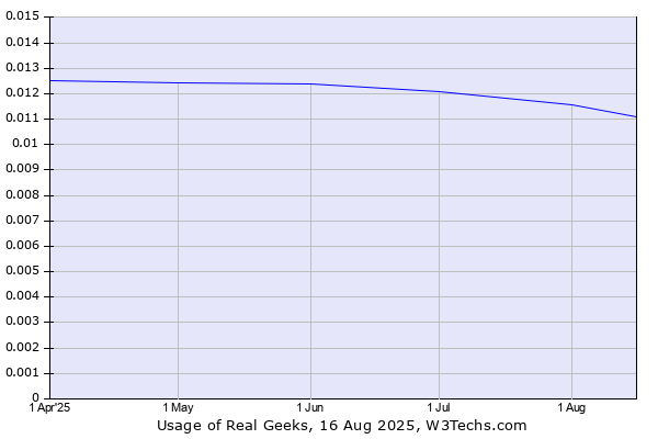 Historical trends in the usage of Real Geeks