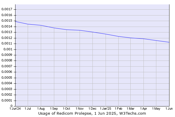 Historical trends in the usage of Redicom Prolepse