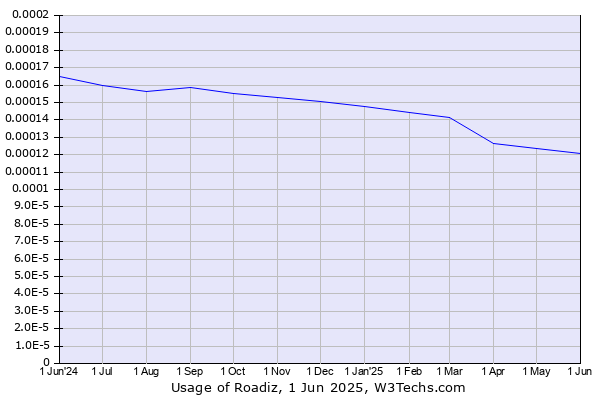 Historical trends in the usage of Roadiz