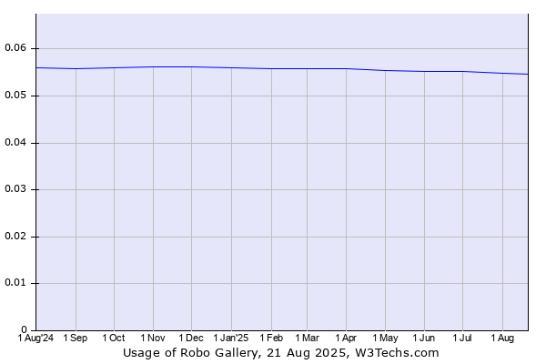 Historical trends in the usage of Robo Gallery