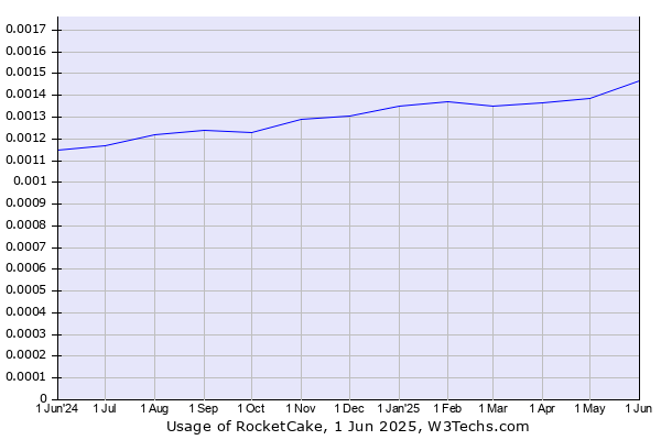Historical trends in the usage of RocketCake