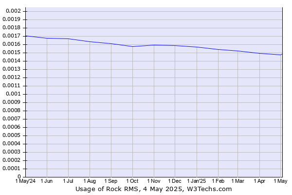 Historical trends in the usage of Rock RMS